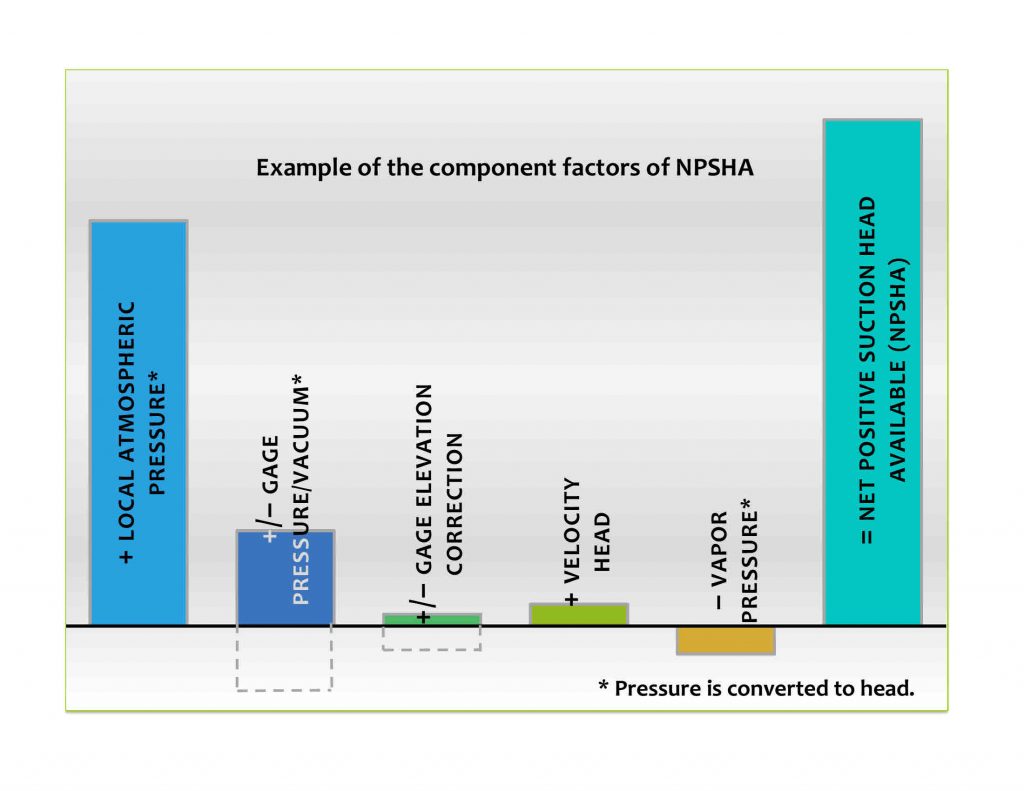 Figure 1. Component Parts of NPSHa