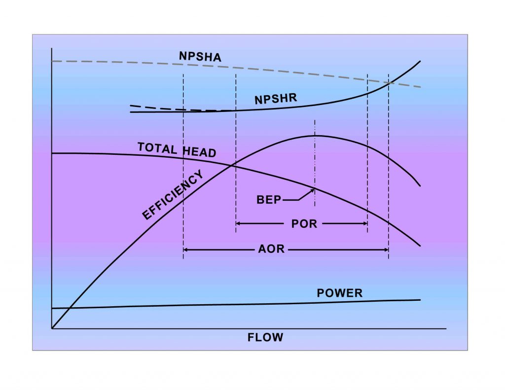 Figure 2. Pump performance characteristics