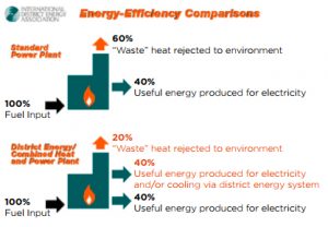 energy efficiency and district heating