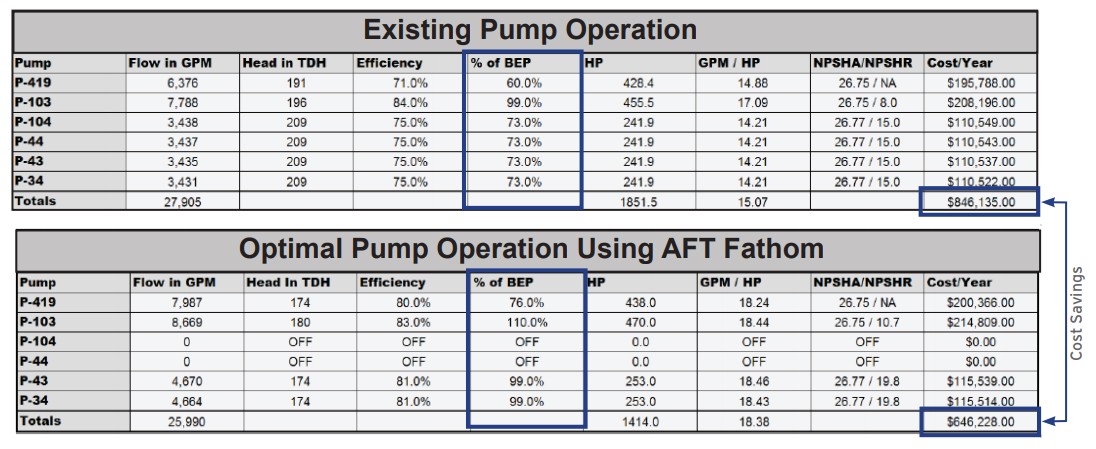 Figure 4. Identifies the existing pump operations compared to the optimal pump operations for the cooling water pump system. The cost savings is approximately $200,000 per year. 