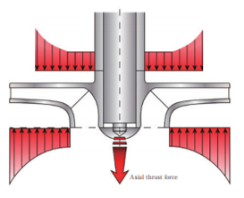 Figure 2.Axial thrust force acting on the new impeller 