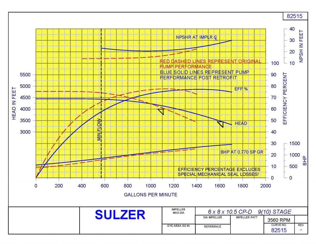 Sulzer The predicted pump performance curve achieved 
