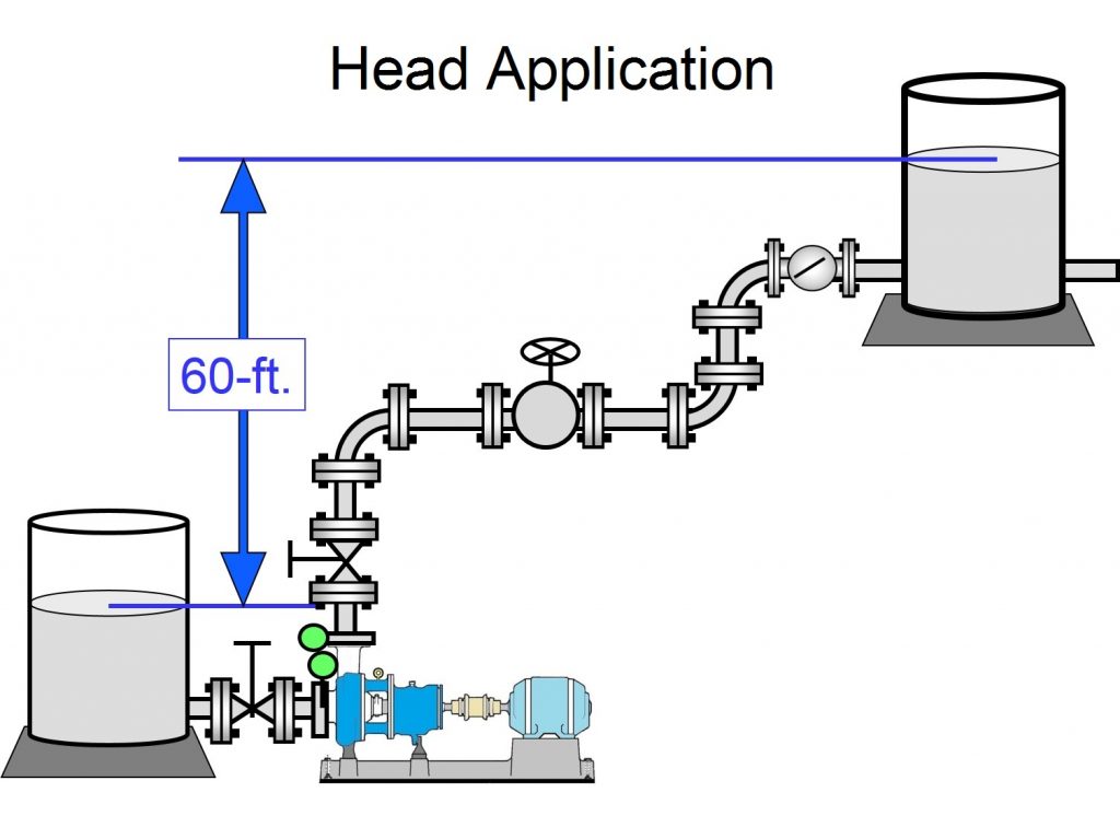 Diagram shows a pump developing head