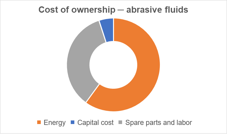 Sulzer Figure 2 total cost of ownership abrasive fluids