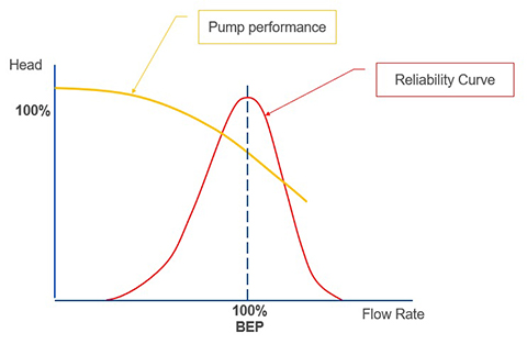 Sulzer Figure 3 Performance and reliability curves 