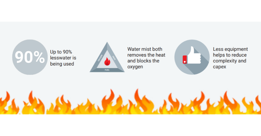 Danfoss Water mist benefits fire