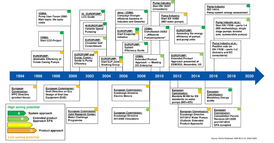 Europump Figure 2_ Timeline of Energy Efficiency in Pumping Systems