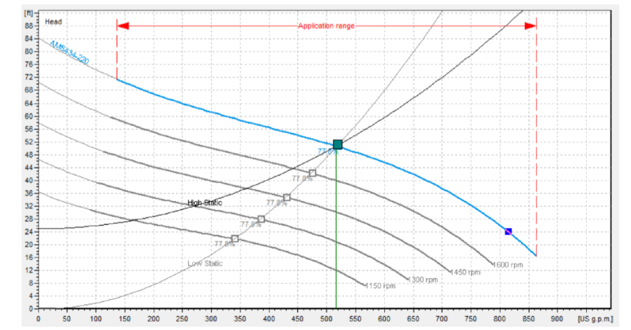 Pump Considerations for Variable Speed Applications full speed performance curve.
