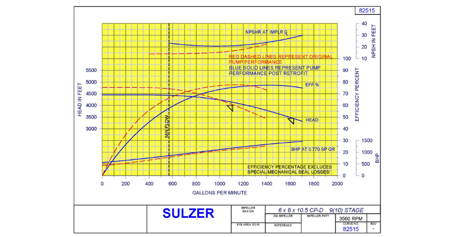 Sulzer The predicted pump performance curve achieved by the retrofitted pump