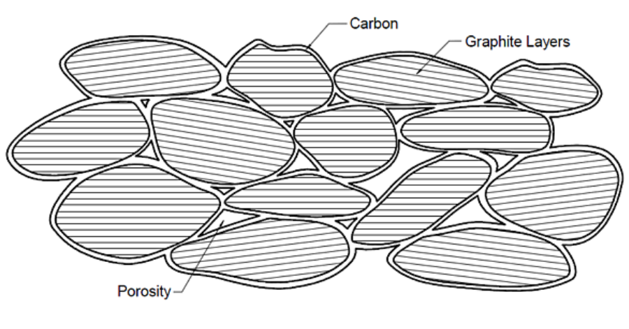 From Powders to Parts (Part 1) The diagram above shows carbon graphite that has been sent through the baking process.