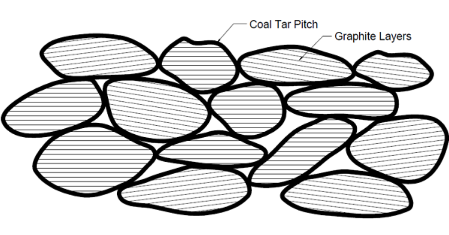 From Powders to Parts (Part 1)The diagram above shows a microscopic view of “green” carbon graphite.