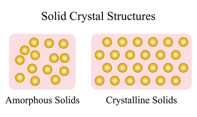 Metcar Figure 3. Representation of amorphous solids compared to crystalline solids