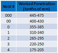 A.W. Chesterton Figure 1 Grease Penetration Equipment and NLGI Grade Table