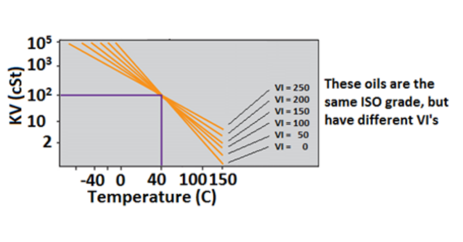 A.W. Chesterton Figure 2 Kinematic Viscosity Measurement and VI Graph