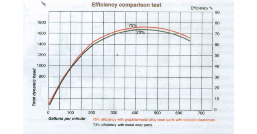 Graphalloy Figure 3_ Hydraulic efficiency comparison
