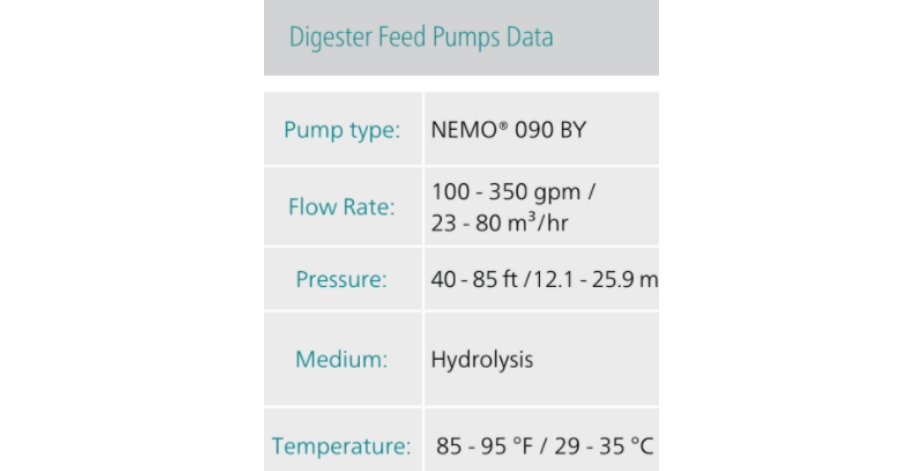NETZSCH Digester Feed Pumps Data