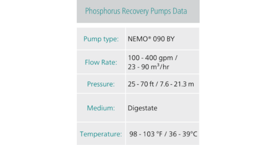 NETZSCH Phosphorus Recovery Pumps Data