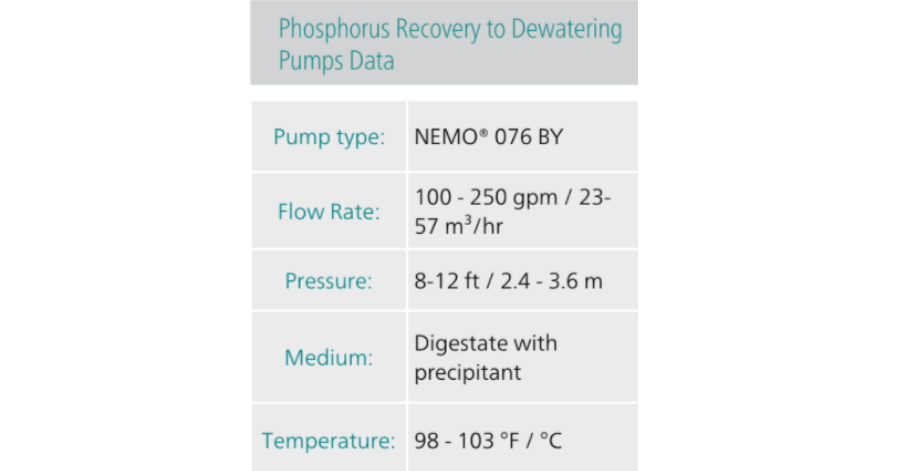 NETZSCH Phosphorus Recovery to dewatering Pumps Data