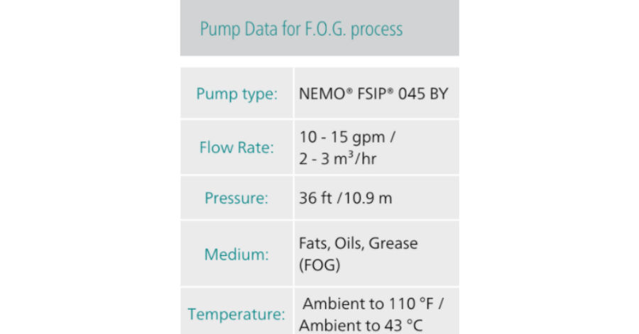 NETZSCH Pump Data for F.O.G process