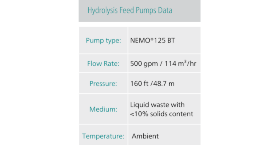 Netzsch Hydrolysis Feed Pumps Data