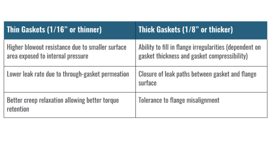 Durlon Gasket Thinkness; is thicker better graph