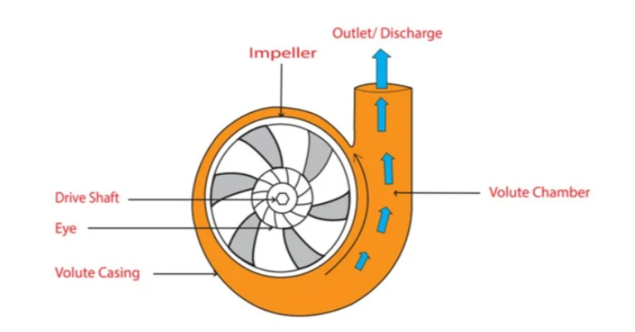 Metcar Figure 1. Centrifugal pump diagram showing flow direction out of the discharge, high pressure side.