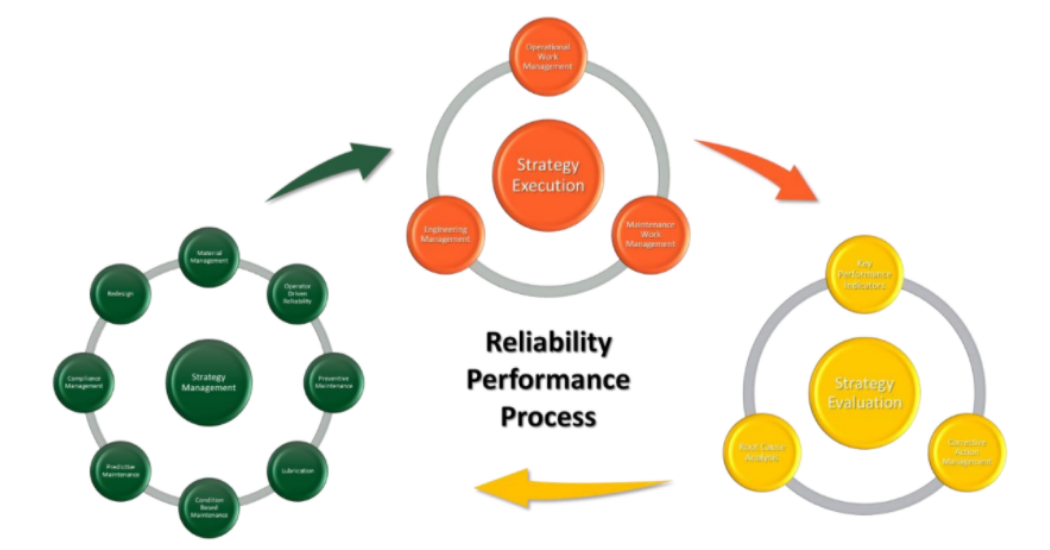 A Practical Approach to Plant Reliability Figure 2. The Continuous Improvement Loop of a Practical Reliability Model