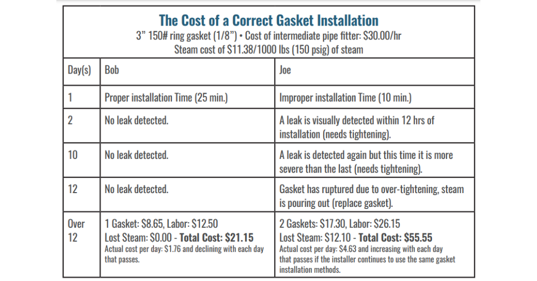 Durlon What Does Gasket Installation Really Cost Your Plant