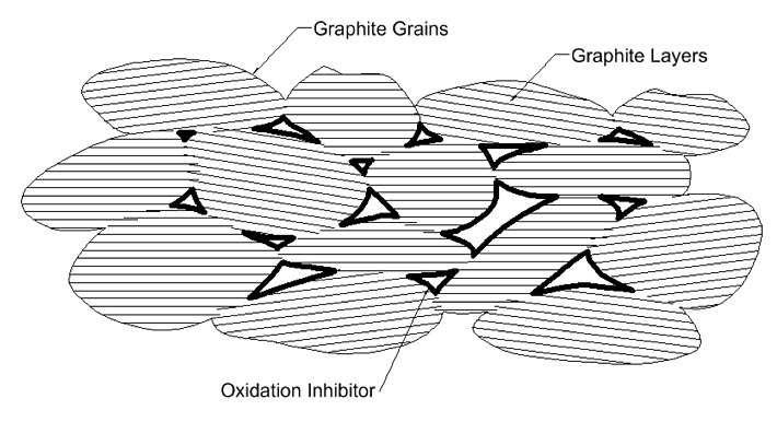 metcar 2 Ways To Improve Oxidation Resistance Of Carbon Graphite Materials