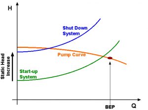 chart of Static Head Changes
