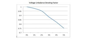 Chart voltage unbalance