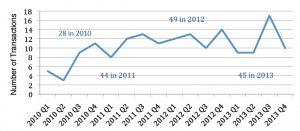 Transaction Activity Level by Quarter 2010-2013