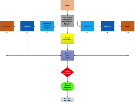 Process Flow Diagram Equipment Specifications