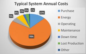 Annual Costs of Typical Pumping System