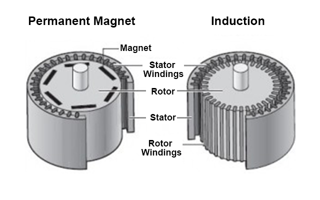 AC Induction Motor vs. Permanent Magnet Synchronous Motor