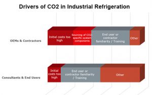 Drivers of CO2 in Industrial Refrigeration