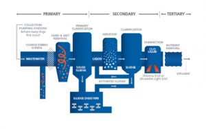 KSB wastewater treatment process