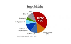 Figure 1: HVAC systems are the largest consumer of energy within commercial buildings – more than twice that of Water Heating, the second largest category 4