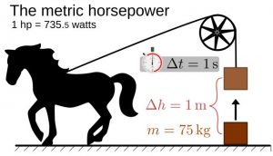 where does the term horsepower come from?