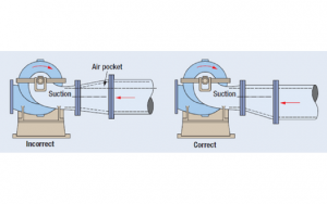 Figure 2: In long horizontal suction pipe runs air pockets are avoided by using the eccentric reducer (right side of image) with the flat side up