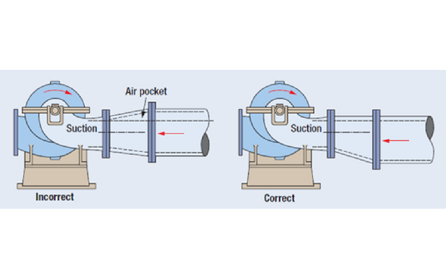 Figure 2: In long horizontal suction pipe runs air pockets are avoided by using the eccentric reducer (right side of image) with the flat side up
