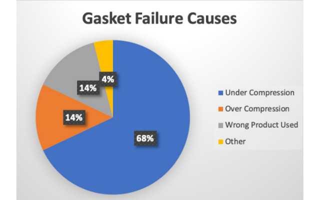 Durlon Gasket failure graph