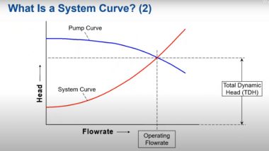 Pump & System Interaction video from Applied Flow Technology for Engineers