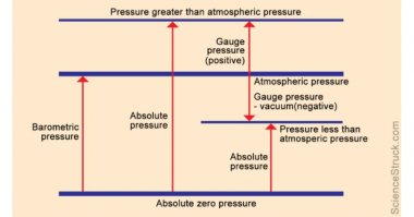 Theory Bites Gauge Pressure, Absolute Pressure
