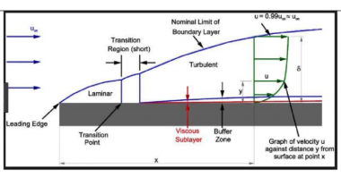 Theory Bites boundary layer